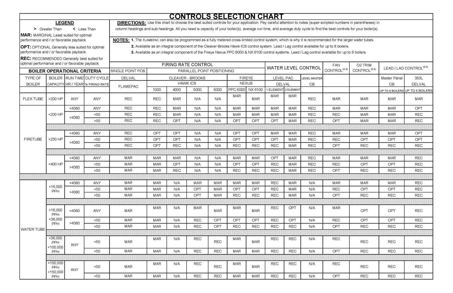 Control Selection Chart • Controls & Conversions • Delval Equipment